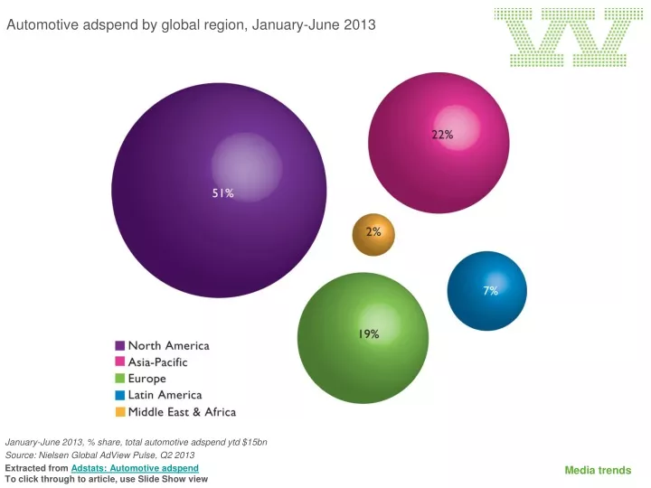 automotive adspend by global region january june 2013