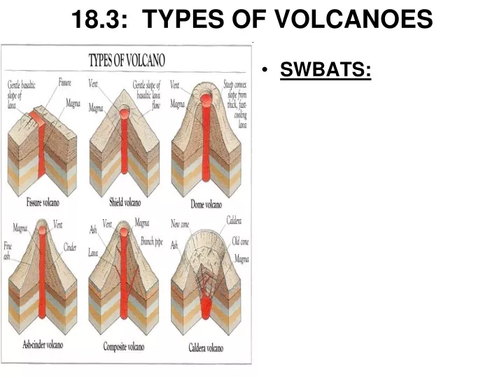 18 3 types of volcanoes