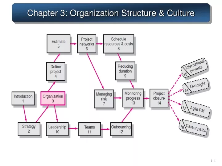 chapter 3 organization structure culture