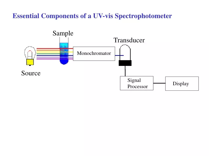 essential components of a uv vis spectrophotometer