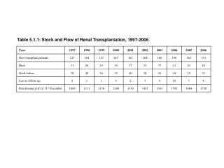 Table 5.1.1: Stock and Flow of Renal Transplantation, 1997-2006