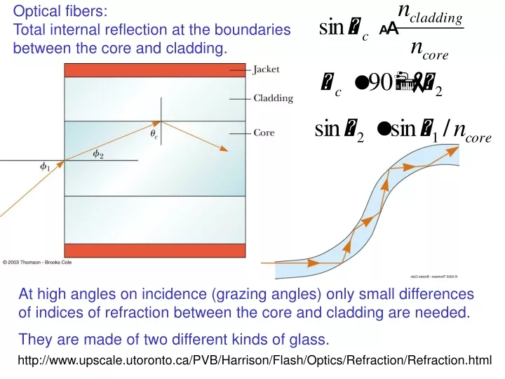 optical fibers total internal reflection
