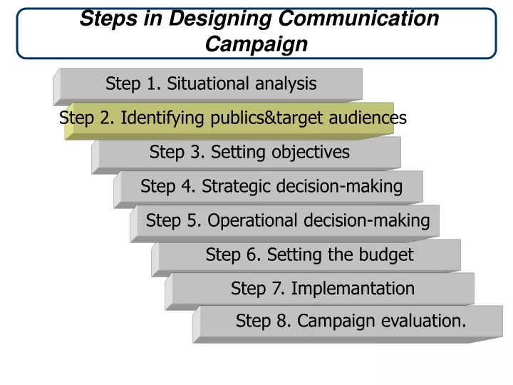 steps in designing communication campaign