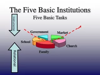 The Five Basic Institutions Five Basic Tasks