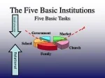 The Five Basic Institutions Five Basic Tasks - slide 1