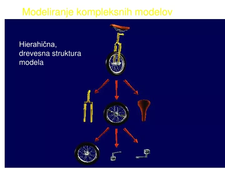 modeliranje kompleksnih modelov