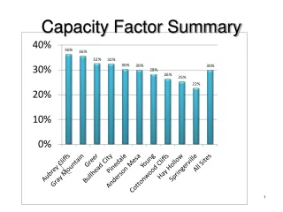 Capacity Factor Summary