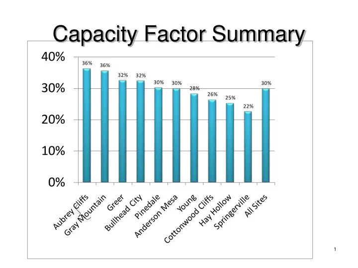 capacity factor summary