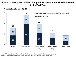 Exhibit 1. Nearly Two of Five Young Adults Spent Some Time Uninsured  in the Past Year