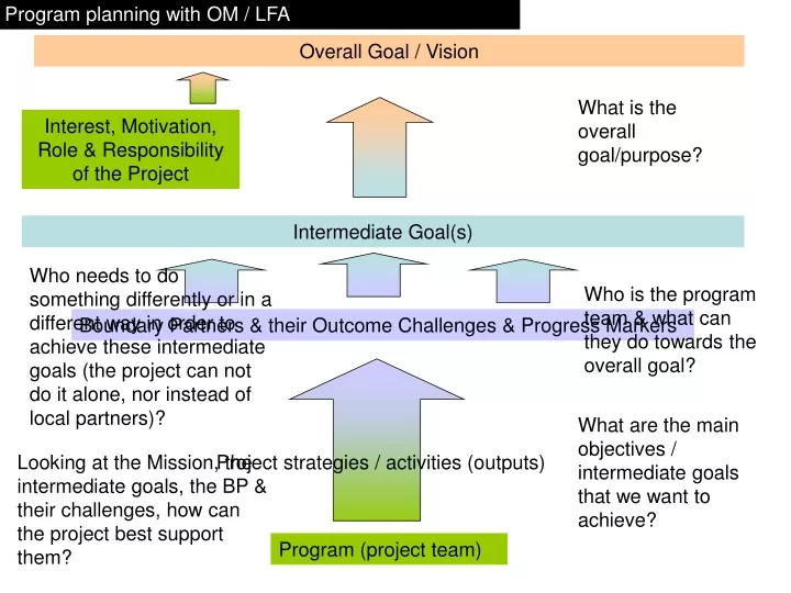 program planning with om lfa