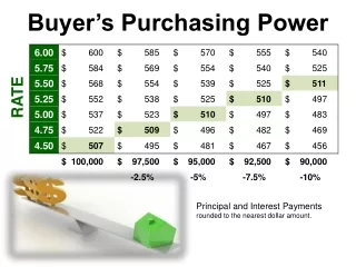 Buyer’s Purchasing Power