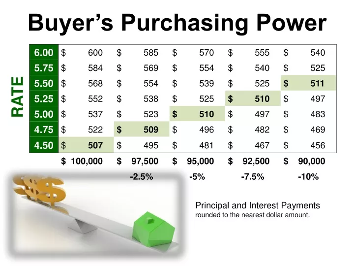 buyer s purchasing power