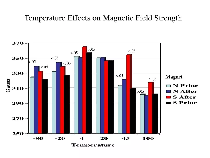 temperature effects on magnetic field strength