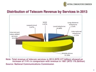 Distribution of Telecom Revenue by Services in  2013