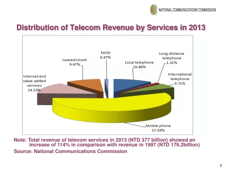 distribution of telecom revenue by services in 2013