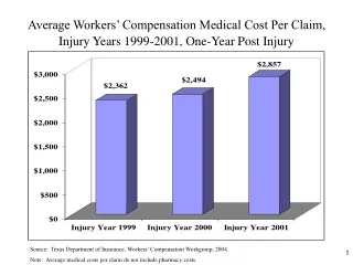 Average Workers’ Compensation Medical Cost Per Claim, Injury Years 1999-2001, One-Year Post Injury
