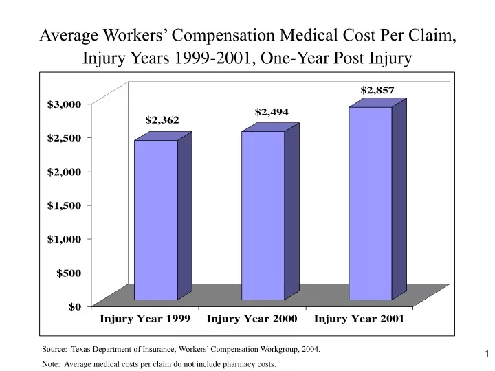 average workers compensation medical cost per claim injury years 1999 2001 one year post injury