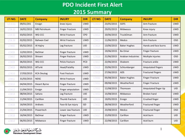 pdo incident first alert 2015 summary