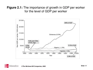 Figure 2.1:  The importance of growth in GDP per worker for the level of GDP per worker