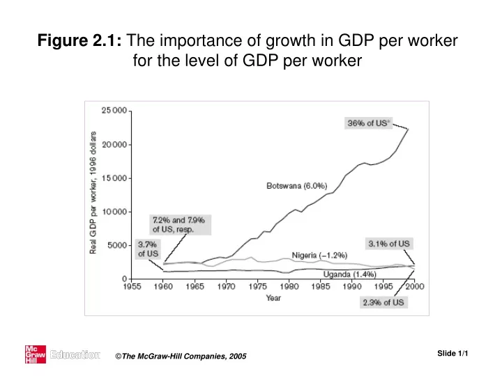 figure 2 1 the importance of growth in gdp per worker for the level of gdp per worker