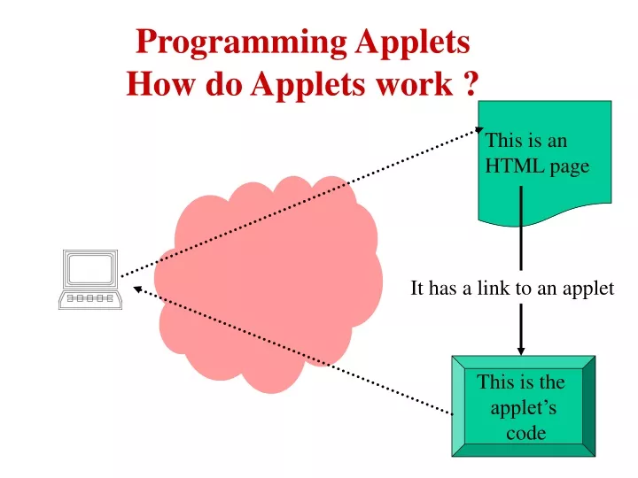 programming applets how do applets work