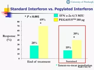 Standard Interferon vs. Pegylated Interferon