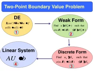 Two-Point Boundary Value Problem