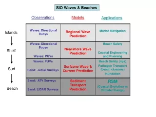 RSM (Coastal Evolution w/ Climate Change)