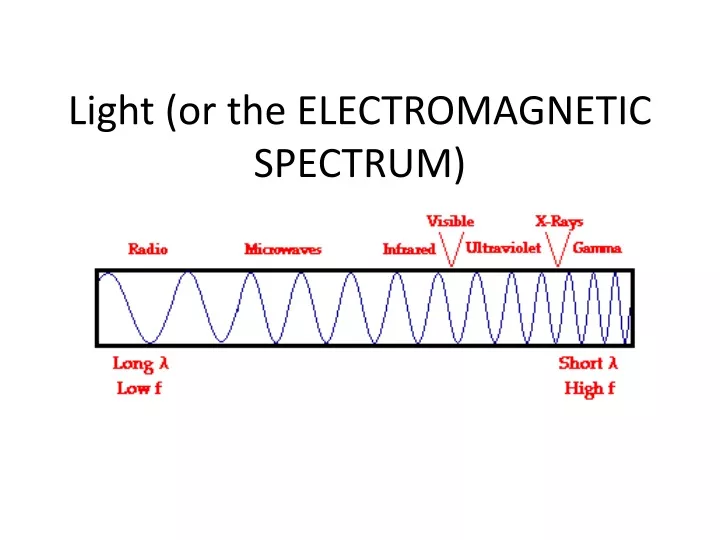 light or the electromagnetic spectrum
