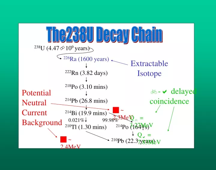 the238u decay chain