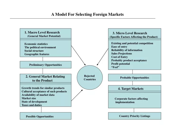 a model for selecting foreign markets