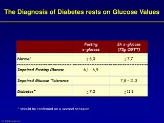 The Diagnosis of Diabetes rests on Glucose Values