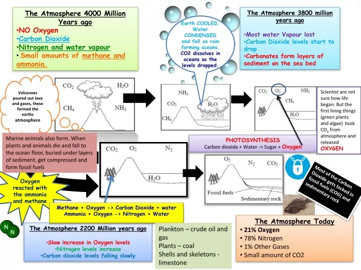 the atmosphere 4000 million years ago no oxygen