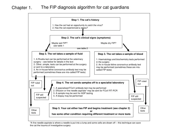 the fip diagnosis algorithm for cat guardians