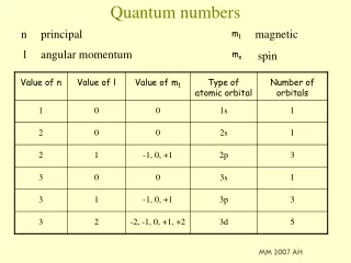 Quantum numbers