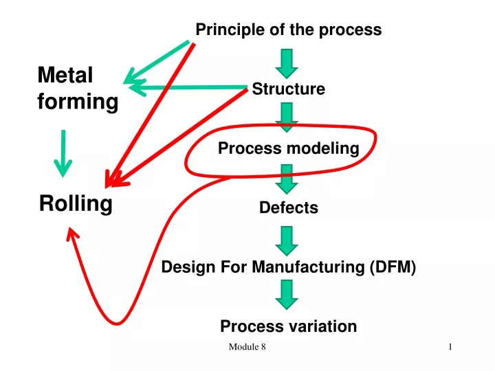 principle of the process structure process
