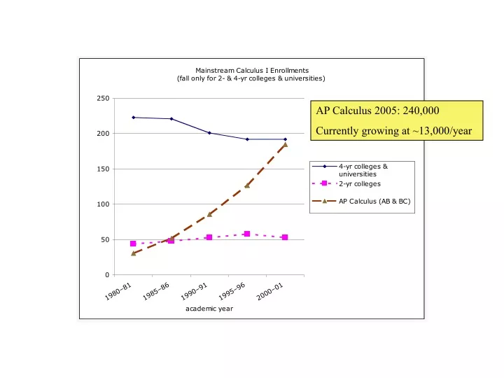 ap calculus 2005 240 000 currently growing