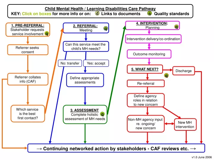 child mental health learning disabilities care