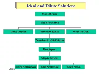 Ideal and Dilute Solutions