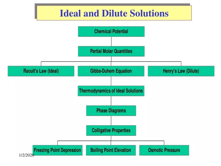ideal and dilute solutions