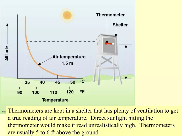 thermometers are kept in a shelter that