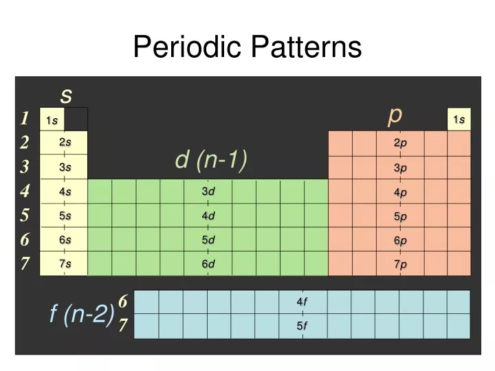 periodic patterns