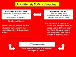 Area of interaction focus Which area of interaction will be our focus? Why have we chosen this?