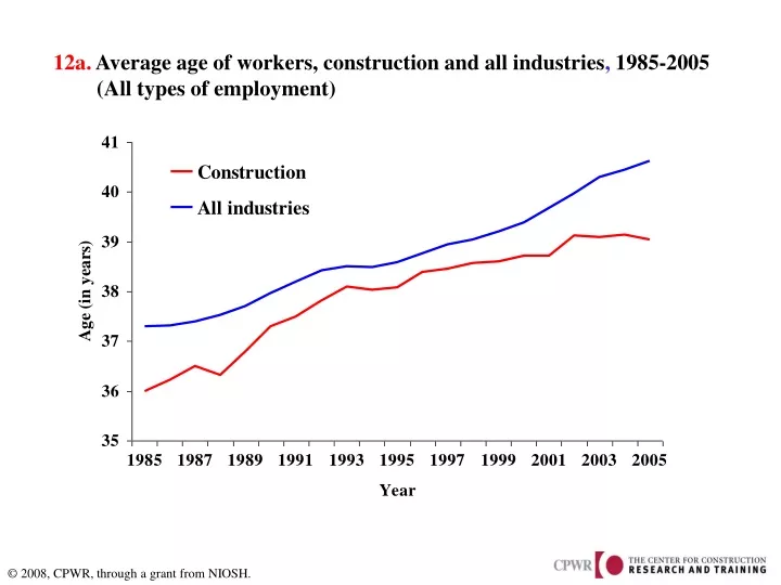 12a average age of workers construction and all industries 1985 2005 all types of employment