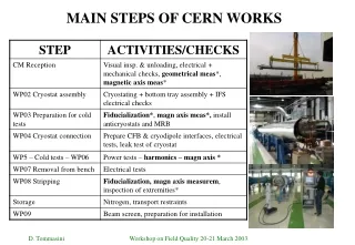 MAIN STEPS OF CERN WORKS
