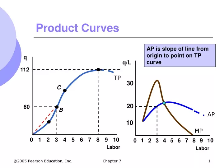 product curves