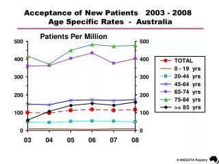 Acceptance of New Patients   2003 - 2008   Age Specific Rates  -  Australia