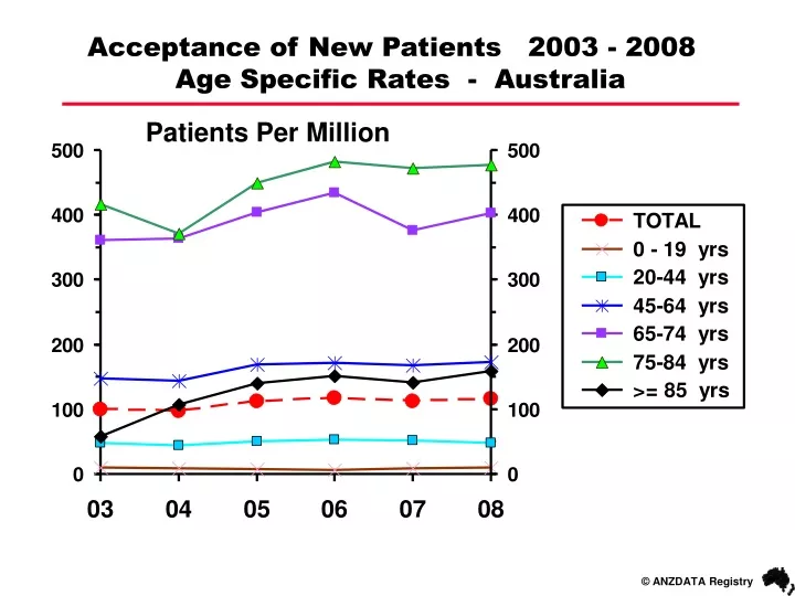 acceptance of new patients 2003 2008 age specific