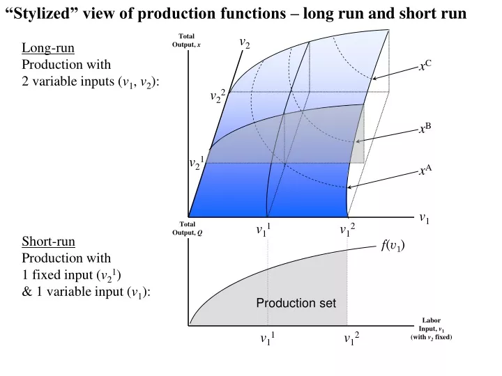 stylized view of production functions long