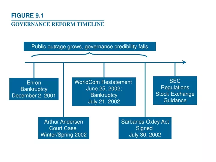 figure 9 1 governance reform timeline